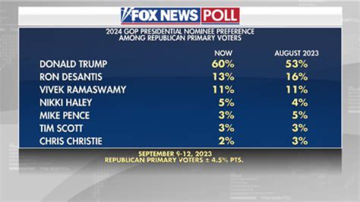 
Fox News’ GOP primary poll shows Ron DeSantis ahead of Donald Trump after ex-president’s arraignment 